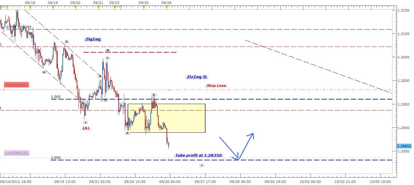Segnali Forex EUR/USD 26 Settembre